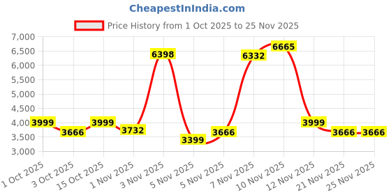 nykaa.com Strokes by Namrata Mehta Mocha Elegance Oversized Tote Bag for 17 Inch Laptop strokes by namrata mehta Price History Graph from 1 Oct 2025 to 24 Nov 2025