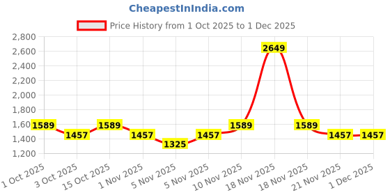 nykaa.com Strokes by Namrata Mehta Mocha Elegance Tote bag strokes by namrata mehta Price History Graph from 1 Oct 2025 to 30 Nov 2025