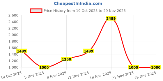 nykaa.com Strokes by Namrata Mehta Slate Grey Clutch Wallet Cum Sling strokes by namrata mehta Price History Graph from 19 Oct 2025 to 29 Nov 2025