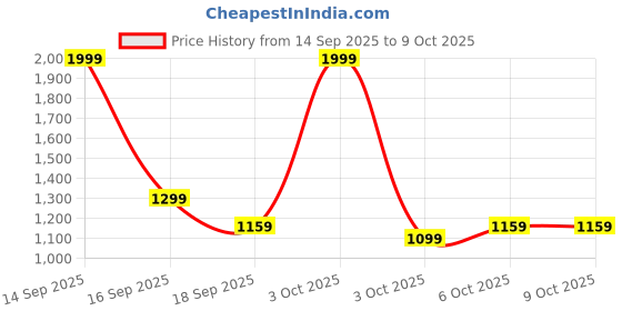nykaa.com fastrack accessories Structured Solid Tote Bag For Women With Top Zipper Closure fastrack accessories Price History Graph from 14 Sep 2025 to 9 Oct 2025