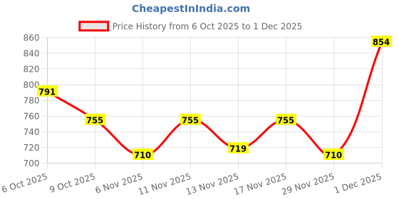 nykaa.com Styli Faux Leather Twist Lock Satchel Bag styli Price History Graph from 6 Oct 2025 to 1 Dec 2025