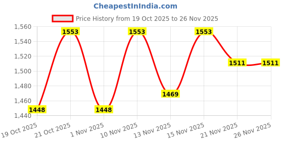 nykaa.com Styli Snakeskin Panel Print Bowling Bag with Zip Closure styli Price History Graph from 19 Oct 2025 to 26 Nov 2025
