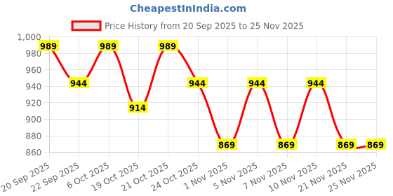nykaa.com Styli Women's Brown Embellished Sling Bag with Chain styli Price History Graph from 20 Sep 2025 to 25 Nov 2025