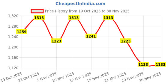 nykaa.com Styli Womens Tan All Over Print Handbag styli Price History Graph from 19 Oct 2025 to 29 Nov 2025