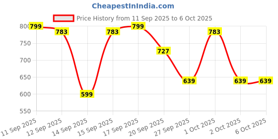 nykaa.com SUGAR Ace Of Face Dewy Foundation sugar Price History Graph from 11 Sep 2025 to 5 Oct 2025