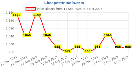 nykaa.com SUGAR Ace Of Face Foundation Stick sugar Price History Graph from 11 Sep 2025 to 5 Oct 2025