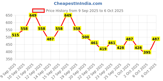 nykaa.com SUGAR All Set To Go Banana Matte Powder | Setting Matte Powder For Mattified Skin | Oil-Controlling sugar Price History Graph from 9 Sep 2025 to 6 Oct 2025