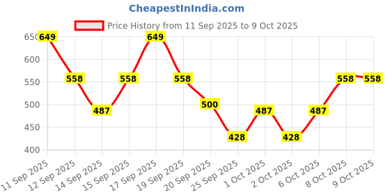 nykaa.com SUGAR All Set To Go Translucent Powder For Face|Setting Loose Powder |Lightweight| Matte Finish sugar Price History Graph from 11 Sep 2025 to 8 Oct 2025