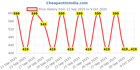 nykaa.com SUGAR Auto Correct Creaseless Concealer sugar Price History Graph from 11 Sep 2025 to 9 Oct 2025
