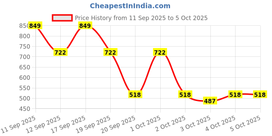 nykaa.com SUGAR Base Of Glory Pore Minimizing Primer | Long Lasting & Smooth Base I Oil Control |Blurs Pores sugar Price History Graph from 11 Sep 2025 to 5 Oct 2025