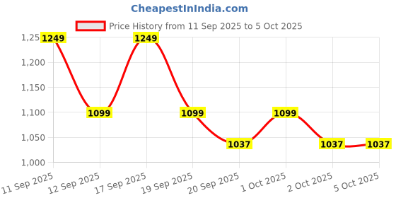 nykaa.com SUGAR Blend The Rules Eyeshadow Palette sugar Price History Graph from 11 Sep 2025 to 4 Oct 2025