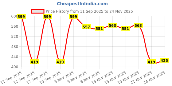 nykaa.com SUGAR Blend Trend Dual Eyeshadow Brush - 413 Flat + Round Xl sugar Price History Graph from 11 Sep 2025 to 24 Nov 2025