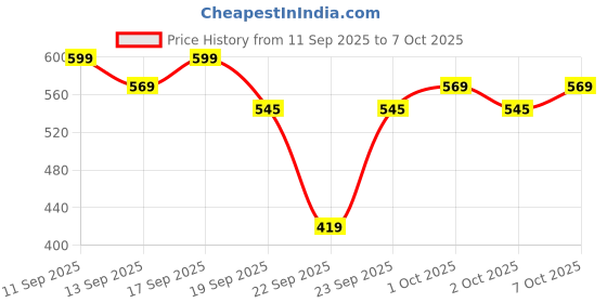nykaa.com SUGAR Cloud Nine Niacinamide Glow Blush sugar Price History Graph from 11 Sep 2025 to 4 Oct 2025