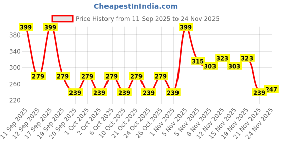 nykaa.com SUGAR Coffee Culture Eye Firming Cream sugar Price History Graph from 11 Sep 2025 to 24 Nov 2025