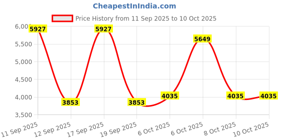 nykaa.com SUGAR Complete Makeup Kit - Medium sugar Price History Graph from 11 Sep 2025 to 9 Oct 2025