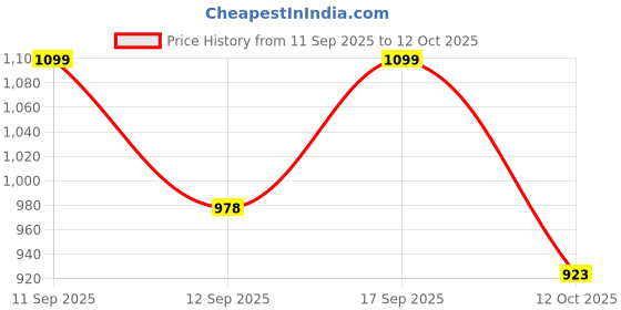 nykaa.com SUGAR Contour De Force Eyes And Face Palette sugar Price History Graph from 11 Sep 2025 to 12 Oct 2025