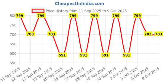 nykaa.com SUGAR Contour De Force Face Palette sugar Price History Graph from 11 Sep 2025 to 9 Oct 2025