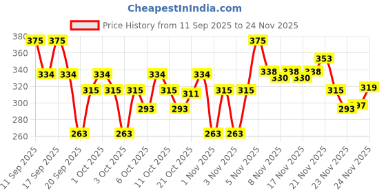 nykaa.com SUGAR Contour De Force Mini Blush sugar Price History Graph from 11 Sep 2025 to 24 Nov 2025