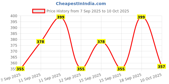 nykaa.com SUGAR Contour De Force Mini Bronzer sugar Price History Graph from 7 Sep 2025 to 10 Oct 2025