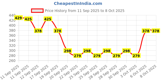nykaa.com SUGAR Contour De Force Mini Highlighter sugar Price History Graph from 11 Sep 2025 to 8 Oct 2025