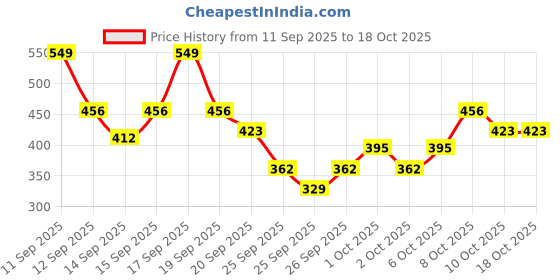 nykaa.com SUGAR Dream Cover SPF15 Mattifying Compact sugar Price History Graph from 11 Sep 2025 to 18 Oct 2025