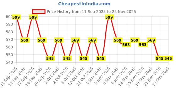 nykaa.com SUGAR Drop A Tint Lip Oil sugar Price History Graph from 11 Sep 2025 to 21 Nov 2025
