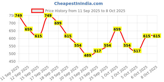 nykaa.com SUGAR Eye Warned You So! Double Matte Eyeliner sugar Price History Graph from 11 Sep 2025 to 7 Oct 2025
