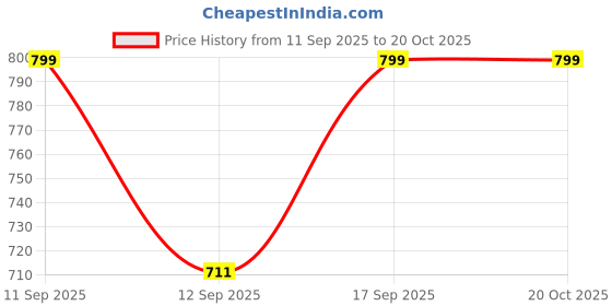 nykaa.com SUGAR Face Fwd Corrector Stick sugar Price History Graph from 11 Sep 2025 to 19 Oct 2025
