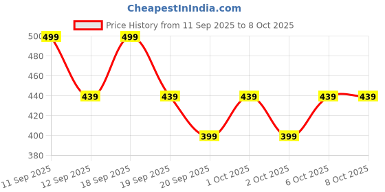 nykaa.com SUGAR Glide Peptide Serum Lipstick sugar Price History Graph from 11 Sep 2025 to 8 Oct 2025