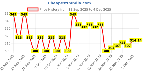 nykaa.com SUGAR Glide Peptide SPF50 PA+++ Lip Treatment sugar Price History Graph from 11 Sep 2025 to 3 Dec 2025