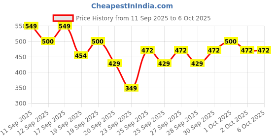 nykaa.com SUGAR Gloss Boss 24HR Eyeliner - 01 Back In Black sugar Price History Graph from 11 Sep 2025 to 6 Oct 2025