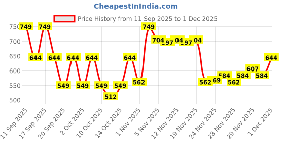 nykaa.com SUGAR Grand Finale Dewy 2 in 1 Setting Mist For Longlasting Makeup and Sun Protection |Paraben Free sugar Price History Graph from 11 Sep 2025 to 1 Dec 2025