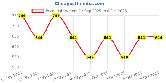 nykaa.com SUGAR Grand Finale Highlighting Setting Mist sugar Price History Graph from 12 Sep 2025 to 6 Oct 2025