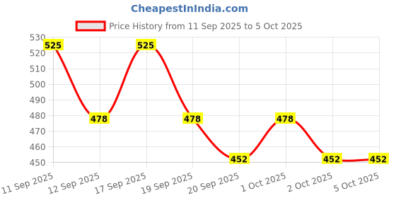nykaa.com SUGAR Lipping On The Edge Lip Liner With Free Sharpener sugar Price History Graph from 11 Sep 2025 to 5 Oct 2025