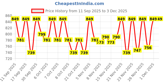 nykaa.com SUGAR Magic Wand Waterproof Concealer sugar Price History Graph from 11 Sep 2025 to 3 Dec 2025