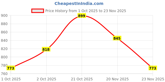 nykaa.com SUGAR Matte As Hell Crayon Lipstick - 01 Scarlett O' Hara (Anniversary Edition) sugar Price History Graph from 1 Oct 2025 to 23 Nov 2025
