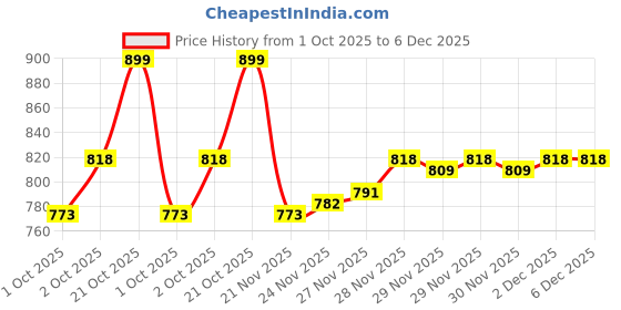 nykaa.com SUGAR Matte As Hell Crayon Lipstick - 24 Rachel Berry (Anniversary Edition) sugar Price History Graph from 1 Oct 2025 to 5 Dec 2025