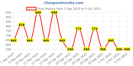 nykaa.com SUGAR Matte As Hell Crayon Lipstick With Free Sharpener sugar Price History Graph from 7 Sep 2025 to 5 Oct 2025