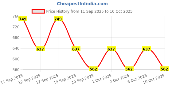nykaa.com SUGAR Matte Attack Transferproof Lipstick sugar Price History Graph from 11 Sep 2025 to 10 Oct 2025