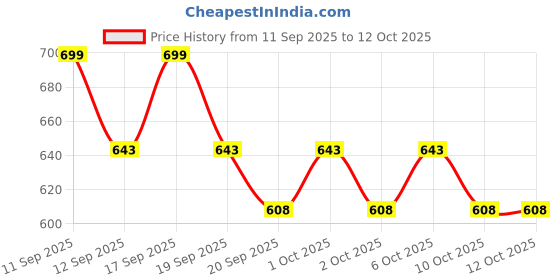 nykaa.com SUGAR Maximeyes Drama Magnetic Eyelashes & Eyeliner - 02 Exceptional sugar Price History Graph from 11 Sep 2025 to 10 Oct 2025