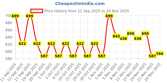 nykaa.com SUGAR Maximeyes Drama Magnetic Eyelashes & Eyeliner - 03 Melodrama sugar Price History Graph from 11 Sep 2025 to 24 Nov 2025