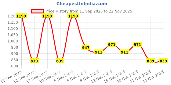 nykaa.com SUGAR Mettle Cream To Powder Foundation sugar Price History Graph from 11 Sep 2025 to 22 Nov 2025