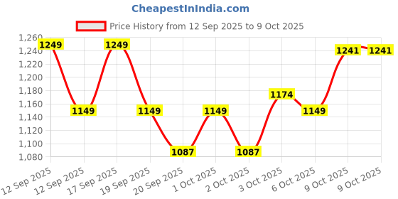 nykaa.com SUGAR Mettle Liquid Lipstick sugar Price History Graph from 12 Sep 2025 to 9 Oct 2025