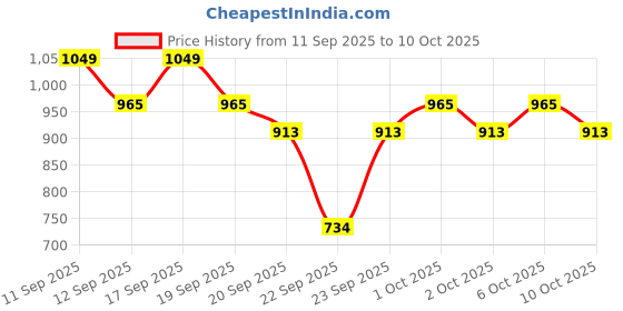 nykaa.com SUGAR Mettle Satin Lipstick sugar Price History Graph from 11 Sep 2025 to 10 Oct 2025