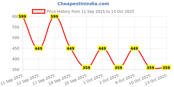 nykaa.com SUGAR Mousse Muse Maskproof Lip Cream sugar Price History Graph from 11 Sep 2025 to 13 Oct 2025