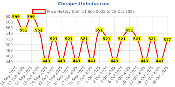 nykaa.com SUGAR Nothing Else Matter Longwear Lipstick sugar Price History Graph from 11 Sep 2025 to 16 Oct 2025