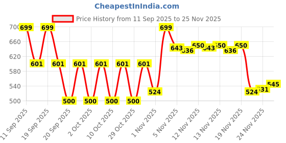 nykaa.com SUGAR Partner In Shine Transferproof Lip Gloss sugar Price History Graph from 11 Sep 2025 to 25 Nov 2025