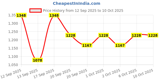 nykaa.com SUGAR Perfect Pout Pair Duo sugar Price History Graph from 12 Sep 2025 to 9 Oct 2025