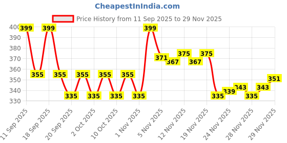 nykaa.com SUGAR Play Power Drip Lip Gloss sugar Price History Graph from 11 Sep 2025 to 29 Nov 2025