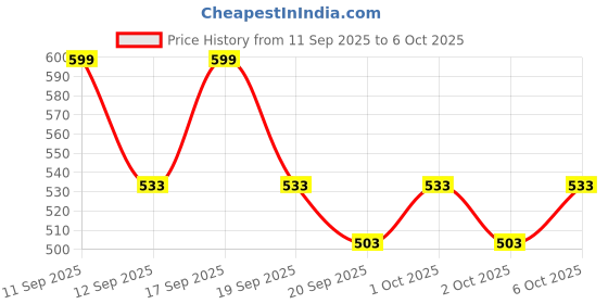 nykaa.com SUGAR Play Smooth Operator Lip Crayon sugar Price History Graph from 11 Sep 2025 to 6 Oct 2025